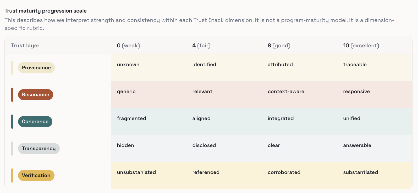 Trust maturity progression scale