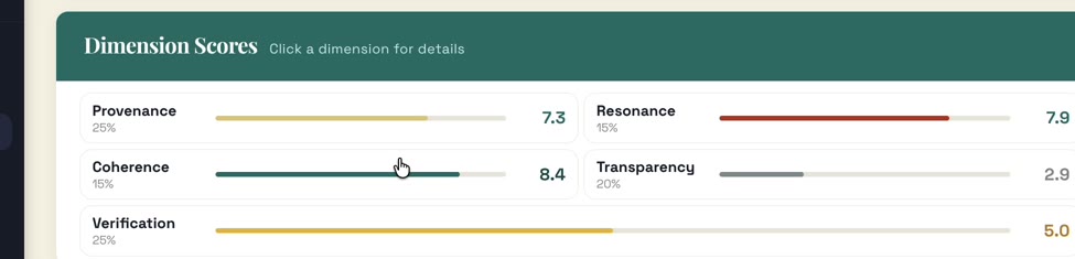 WellTime dimension scores: Provenance 7.3 (25% weight), Resonance 7.9 (15%), Coherence 8.4 (15%), Transparency 2.9 (20%), Verification 5.0 (25%).