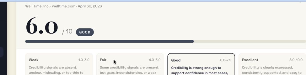 WellTime overall credibility score: 6.0 out of 10, rated Good. Score band legend shows Weak (1.0–3.9), Fair (4.0–5.9), Good (6.0–7.9) and Excellent (8.0–10.0) ranges.